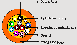 tight buffered fiber optic cable