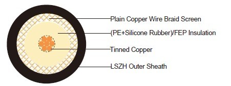 Fire Resistant RG11 A/U Coaxial Cables