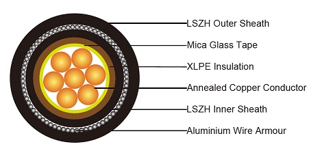 FFX300 1mRZ1MAZ1-R (CU/MGT+XLPE/LSZH/AWA/LSZH 600/1000V Class 2)