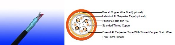 Flame Retardant Databus Cables