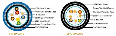 Cat6 SF/UTP