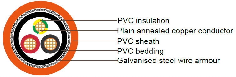 PVC Insulated, PVC Sheathed 2 core+E Armored Cables,