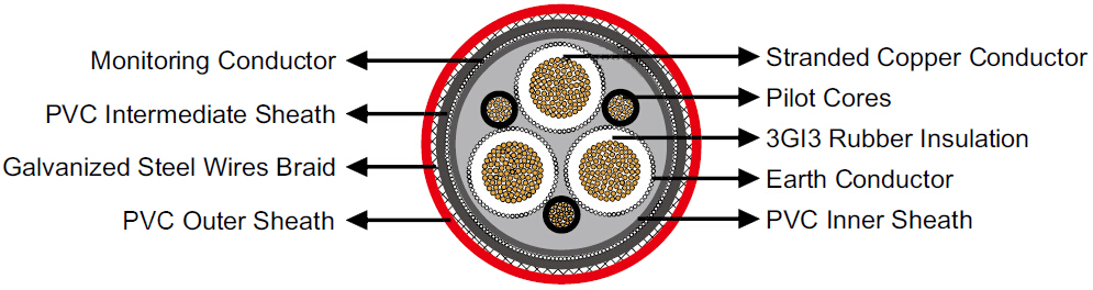 VDE Standard Mining Cable N3GHSSYCY Medium-Voltage Cable 