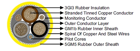 VDE Standard Mining Cable NSSHCGEOEU 0.6/1kV Coal Cutter Cable (Low Tensile Stress)