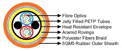 Reeling Fibre Optic cable
