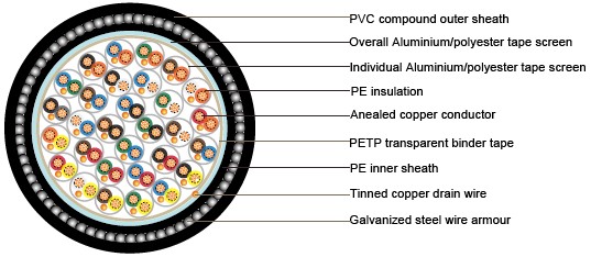 BS5308 Cable