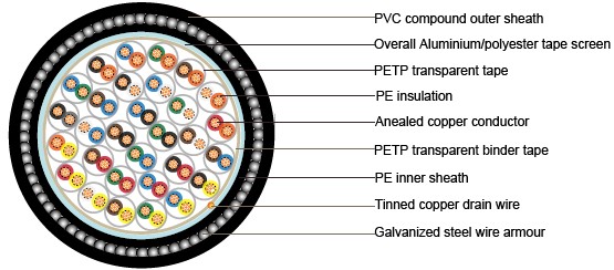 BS5308 Cable