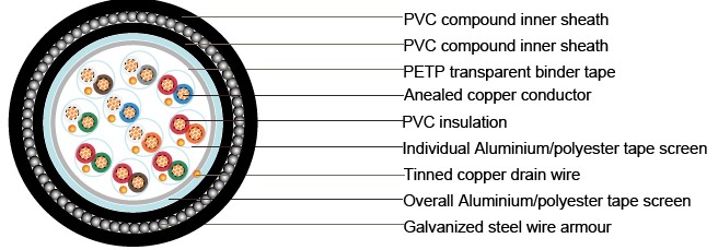 BS5308 Cable