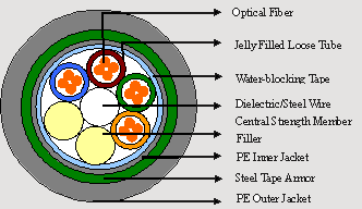 multi loose tube fiber optic cables