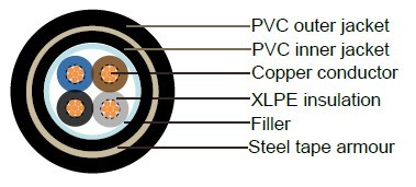 Industrial Cables U-1000 RVFV